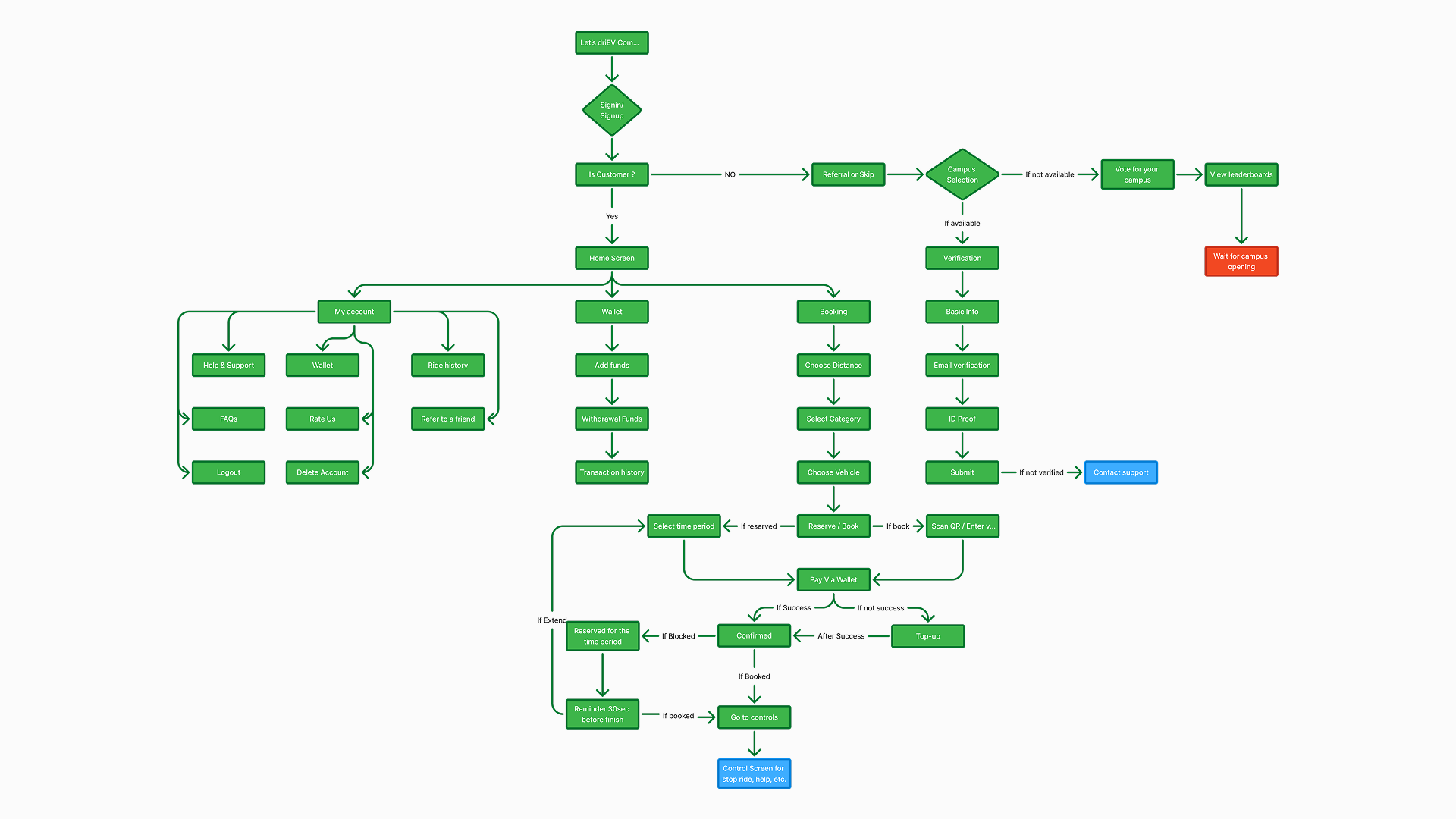 User flow diagram